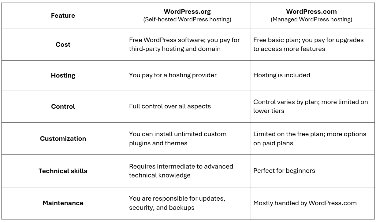 WordPress.org vs. WordPress.com