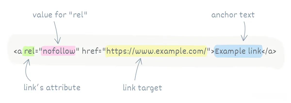 Nofollow links